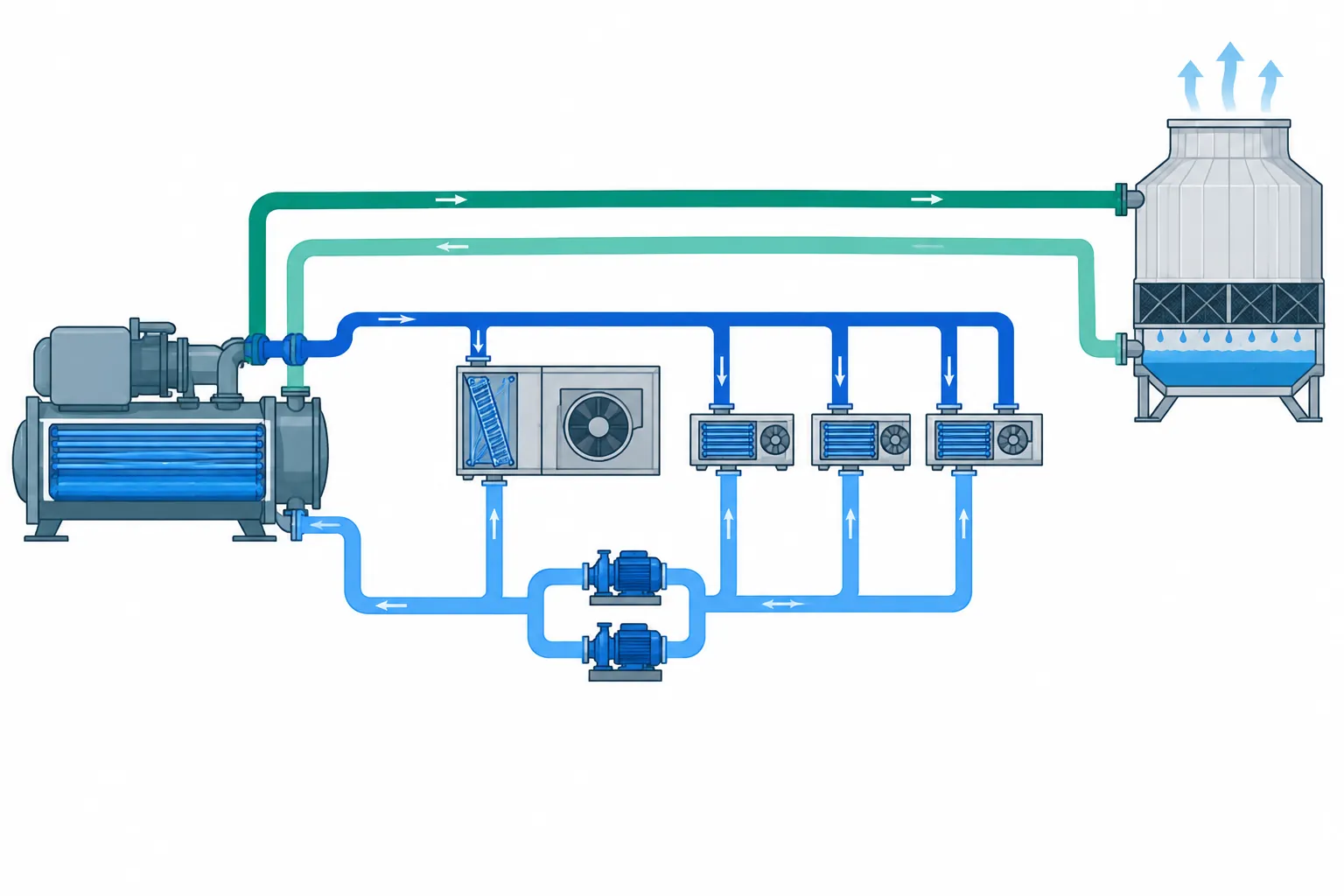Chilled water loop schematic: chiller evaporator, supply pipe, AHU and fan-coil coils, return pumps, and the condenser loop to a cooling tower