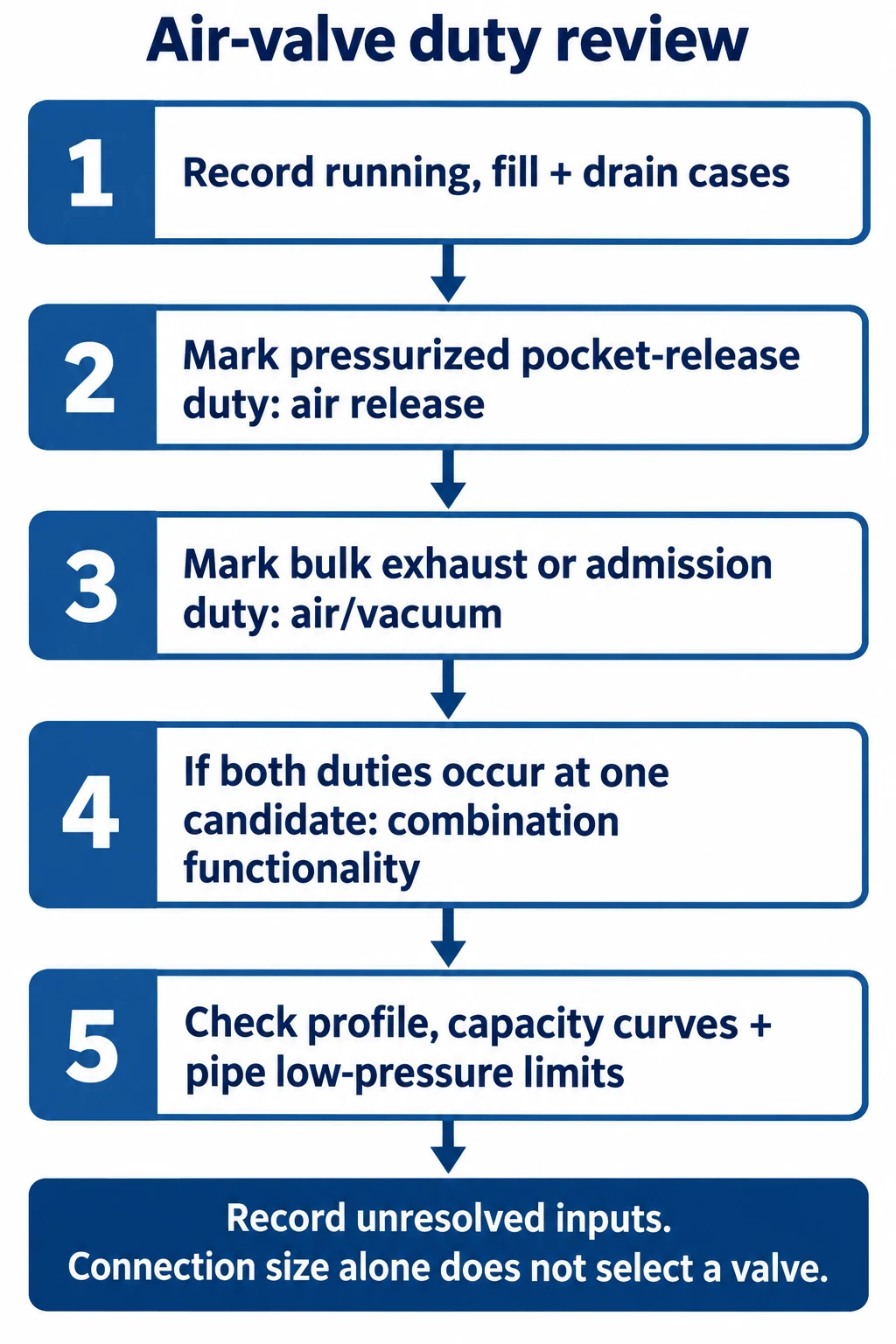 Check each operating duty in turn; multiple functions may be required at one location.